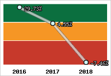 Rentabilité de l'exploitation