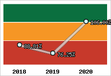  Evolution de l'activité