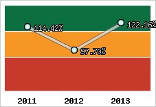  Evolution de l'activité