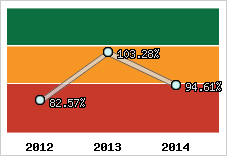  Evolution de l'activité