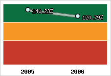  Evolution de l'activité