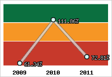  Evolution de l'activité