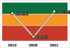  Evolution de l'activité