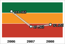  Evolution de l'activité