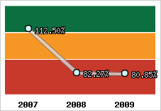  Evolution de l'activité