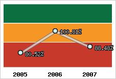  Evolution de l'activité
