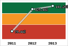  Evolution de l'activité