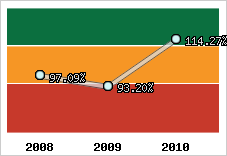  Evolution de l'activité