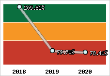  Evolution de l'activité