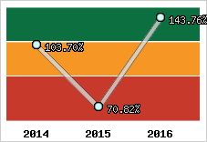  Evolution de l'activité