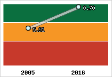 Capacité de remboursement