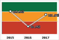  Evolution de l'activité