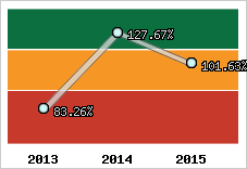  Evolution de l'activité