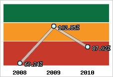  Evolution de l'activité