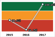  Evolution de l'activité