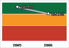  Evolution de l'activité