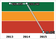  Evolution de l'activité