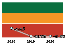  Rentabilité nette finale