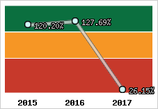  Evolution de l'activité