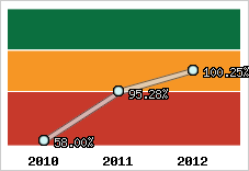  Evolution de l'activité