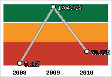  Evolution de l'activité