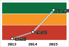  Evolution de l'activité