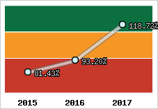  Evolution de l'activité