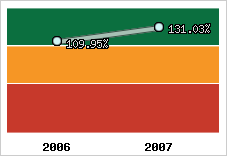  Evolution de l'activité