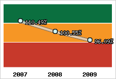  Evolution de l'activité