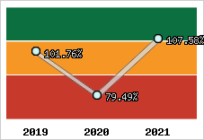  Evolution de l'activité