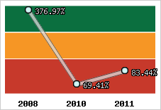  Evolution de l'activité
