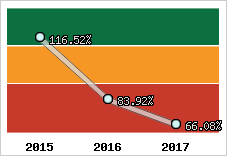  Evolution de l'activité