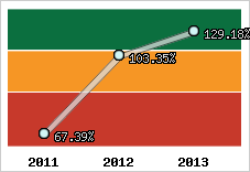  Evolution de l'activité