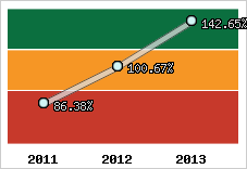  Evolution de l'activité