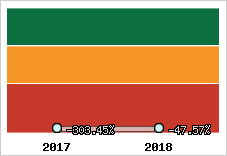 Rentabilité de l'exploitation