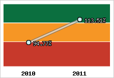  Evolution de l'activité