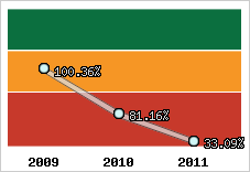  Evolution de l'activité