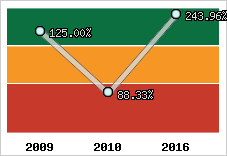  Evolution de l'activité