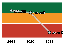  Evolution de l'activité