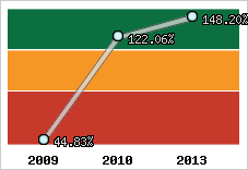  Evolution de l'activité