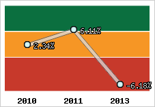 Rentabilité de l'exploitation