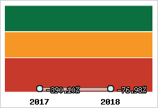 Rentabilité de l'exploitation
