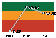  Evolution de l'activité