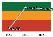  Evolution de l'activité