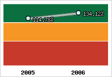  Evolution de l'activité