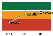  Evolution de l'activité