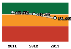  Evolution de l'activité