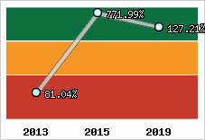  Evolution de l'activité