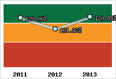  Evolution de l'activité