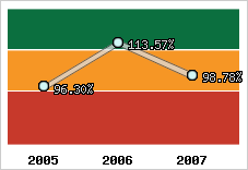  Evolution de l'activité